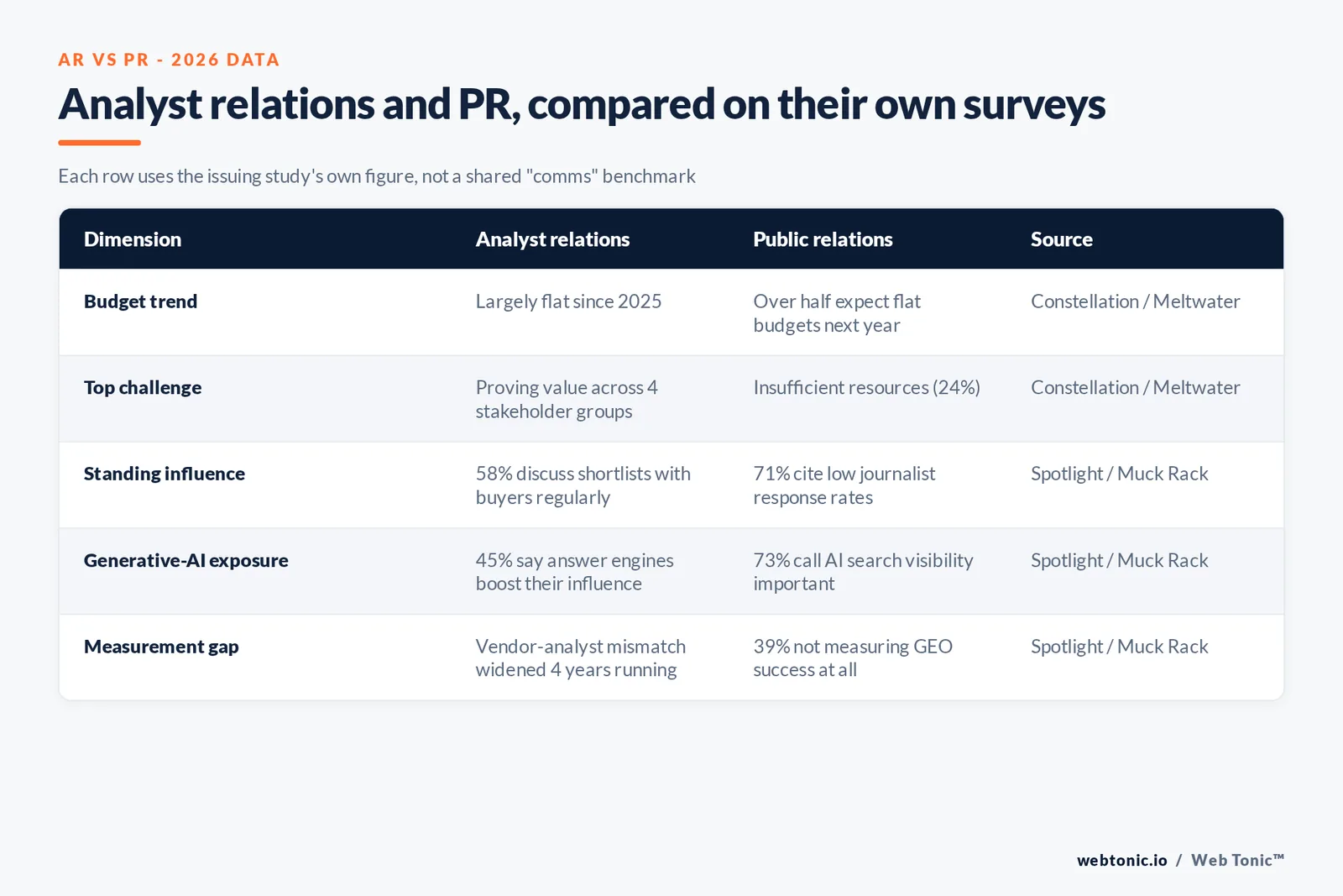 Branded matrix graphic comparing analyst relations and public relations across four 2026 dimensions - budget pressure, primary influence channel, measurement gap and generative-AI exposure - with the sourced figure behind each row