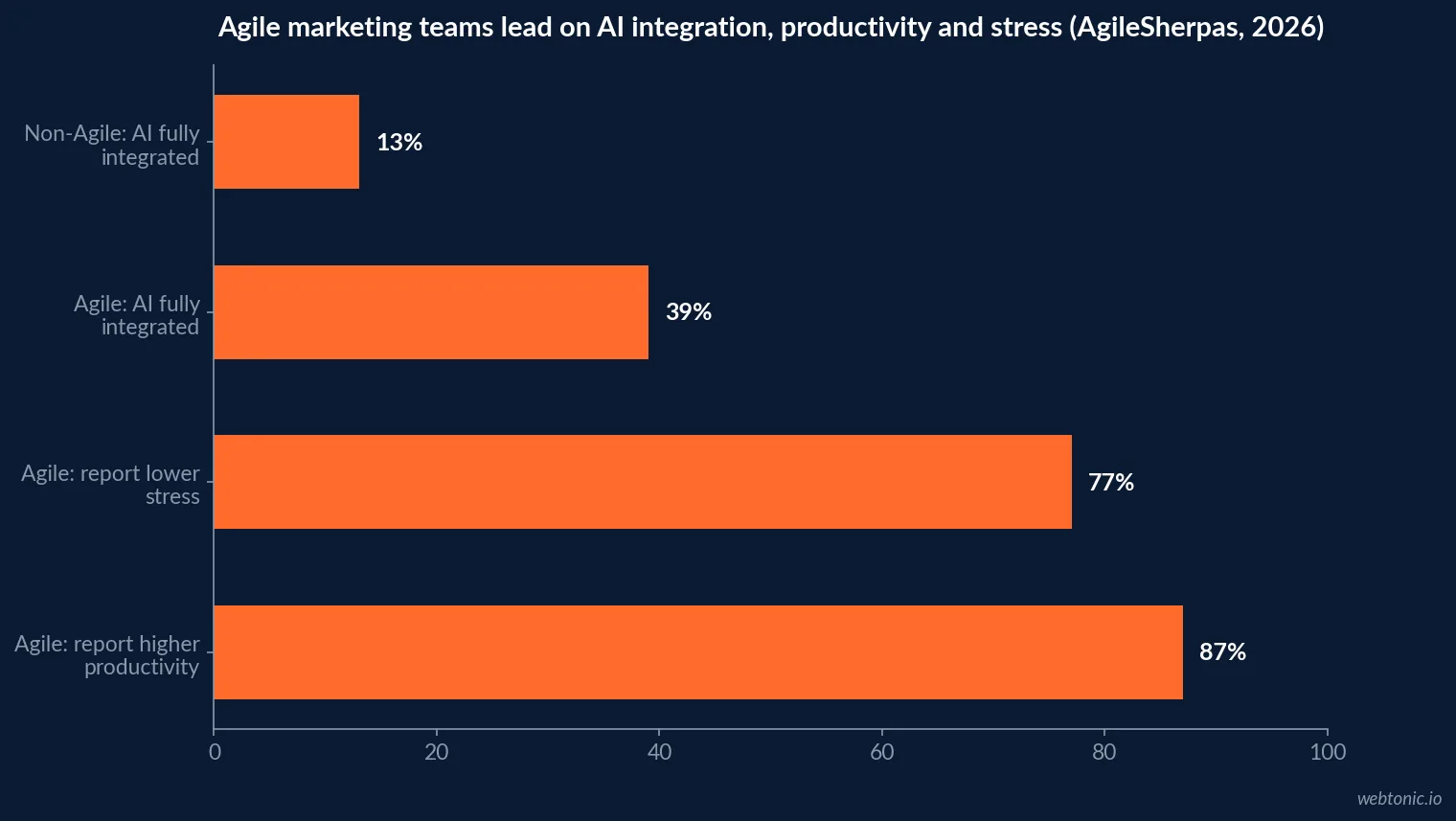 Horizontal bar chart comparing Agile marketing teams against non-Agile teams on AI integration, 39 percent versus 13 percent, alongside Agile marketers' self-reported productivity gains at 87 percent and stress reduction at 77 percent, per AgileSherpas 2026 data