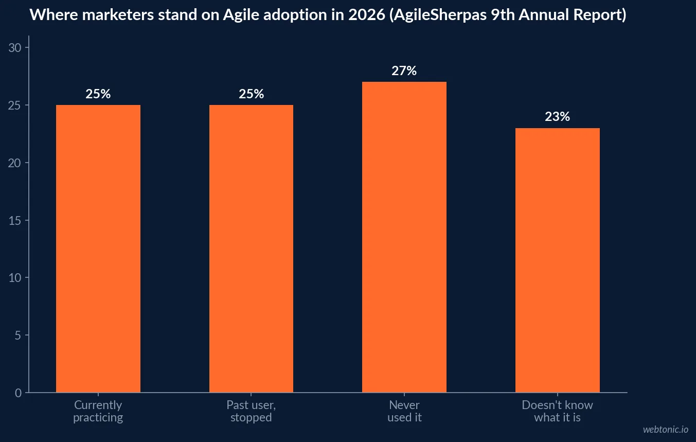 Bar chart showing the four-way 2026 split of marketer Agile status: 25 percent currently practicing Agile marketing, 25 percent past users, 27 percent who have never used it, and 23 percent who do not know what Agile marketing is, per AgileSherpas' 9th Annual Report