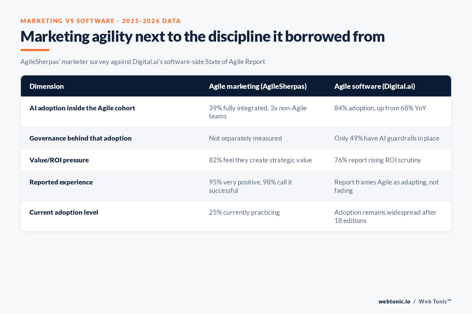 Branded matrix graphic comparing agile marketing (AgileSherpas 2026) against agile software development (Digital.ai 2025) across four dimensions: AI adoption rate, governance maturity, ROI scrutiny and reported positive experience, each with its sourced figure