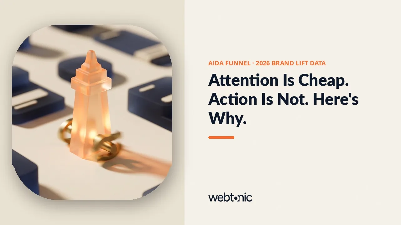 AIDA marketing statistics 2026 thumbnail showing OOH delivering a 1.7 percentage point intent uplift, the strongest Action-stage result across five channels