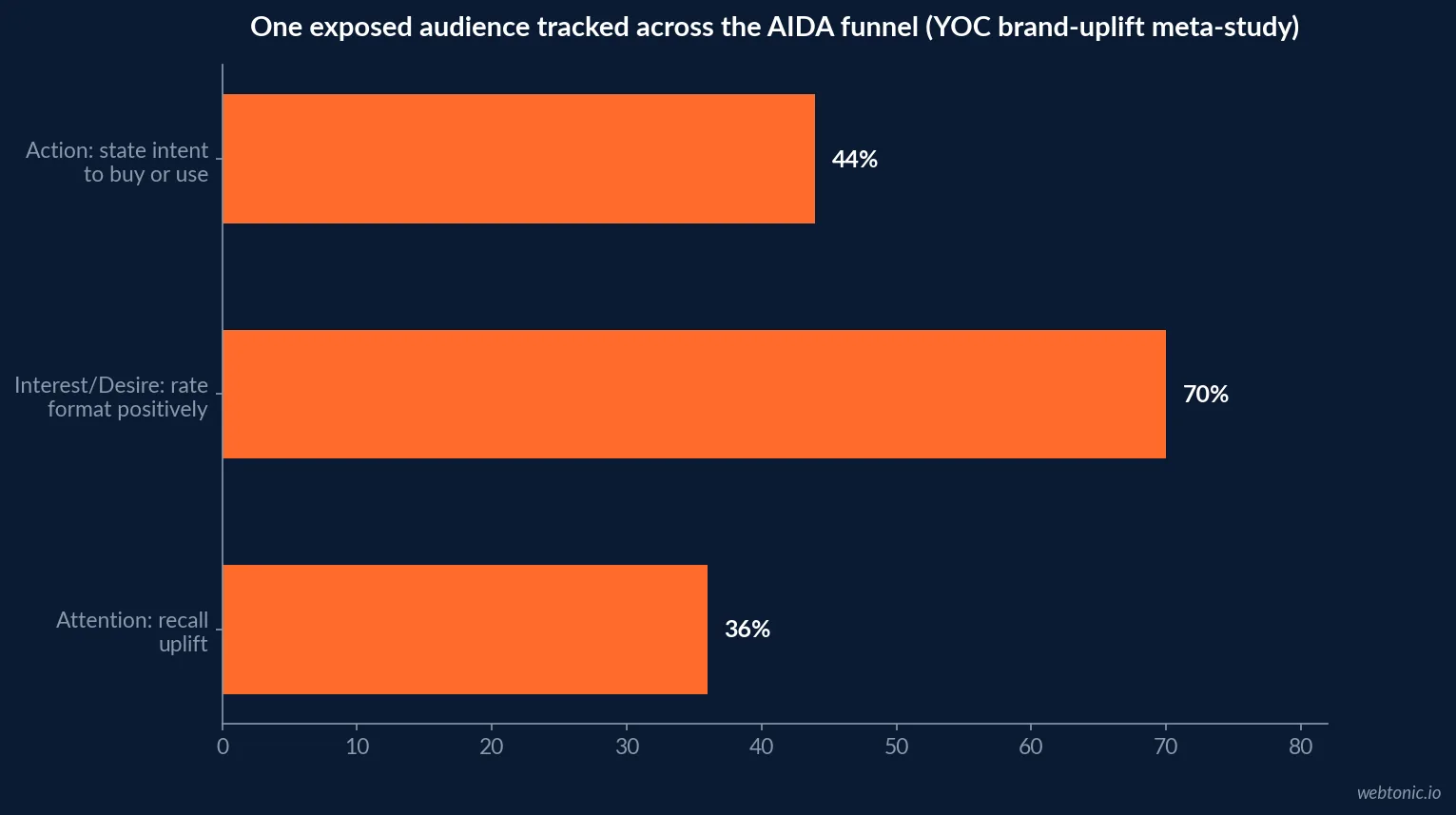 Horizontal bar chart tracking YOC's high-impact-format meta-study across three funnel stages on the same exposed audience: 36 percent recall uplift at Attention, 70 percent positive rating at Interest/Desire, and 44 percent stated purchase intent at Action