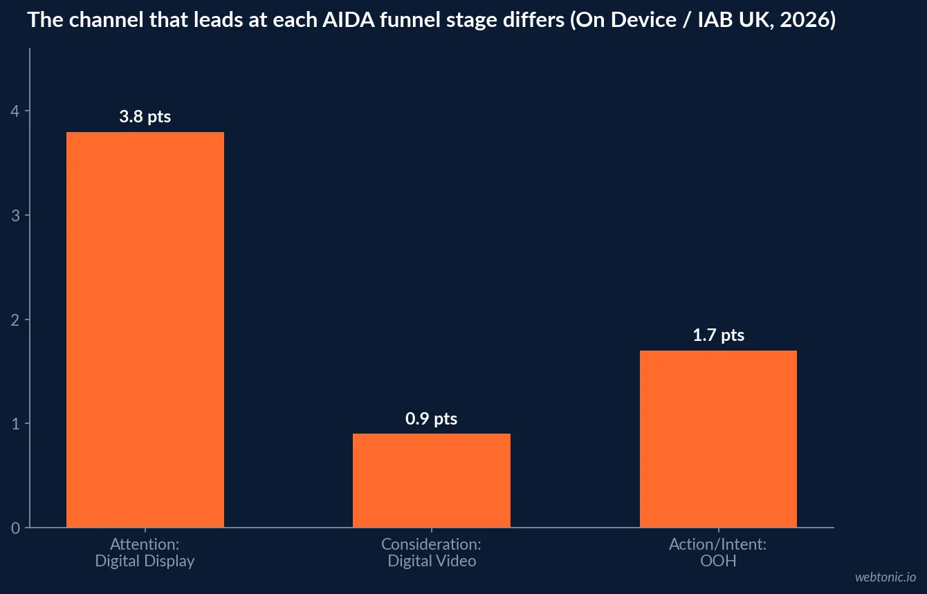 Bar chart showing the percentage-point uplift each leading channel delivers at its strongest AIDA funnel stage: Digital Display at 3.8 points for Awareness, Digital Video at 0.9 points for Consideration, and OOH at 1.7 points for Intent, per On Device's 2026 Brand Lift benchmark