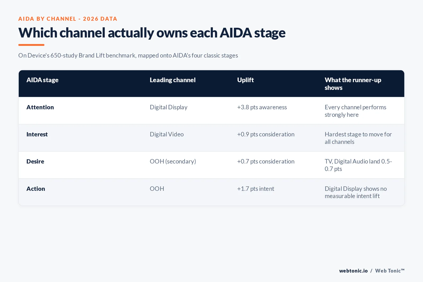 Branded matrix graphic mapping AIDA's four stages, Attention, Interest, Desire and Action, against the best-performing channel and its sourced 2026 uplift figure at each stage
