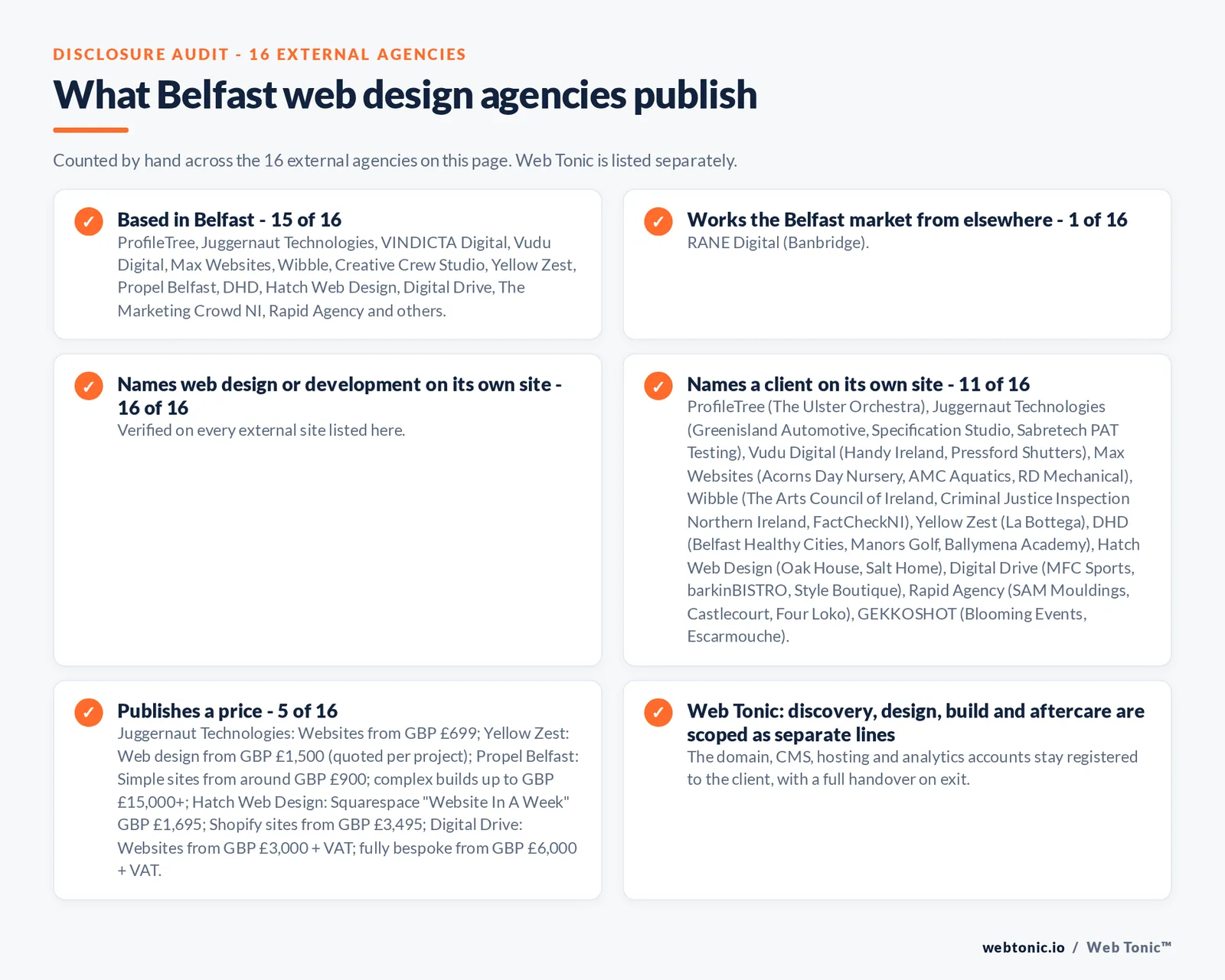 Disclosure audit of the 16 external Belfast web design agencies on this page: which are based in Belfast, which name a client on their own site and which publish a price; Web Tonic is listed separately