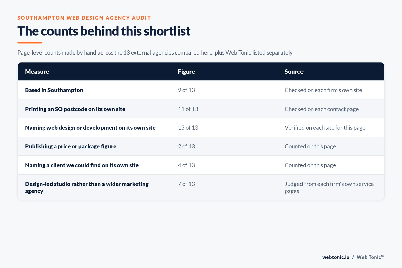 Table of the counts behind this Southampton web design agency shortlist: based in Southampton at 9 of 13; printing an SO postcode at 11 of 13; publishing a price at 2 of 13; naming a client on their own site at 4 of 13