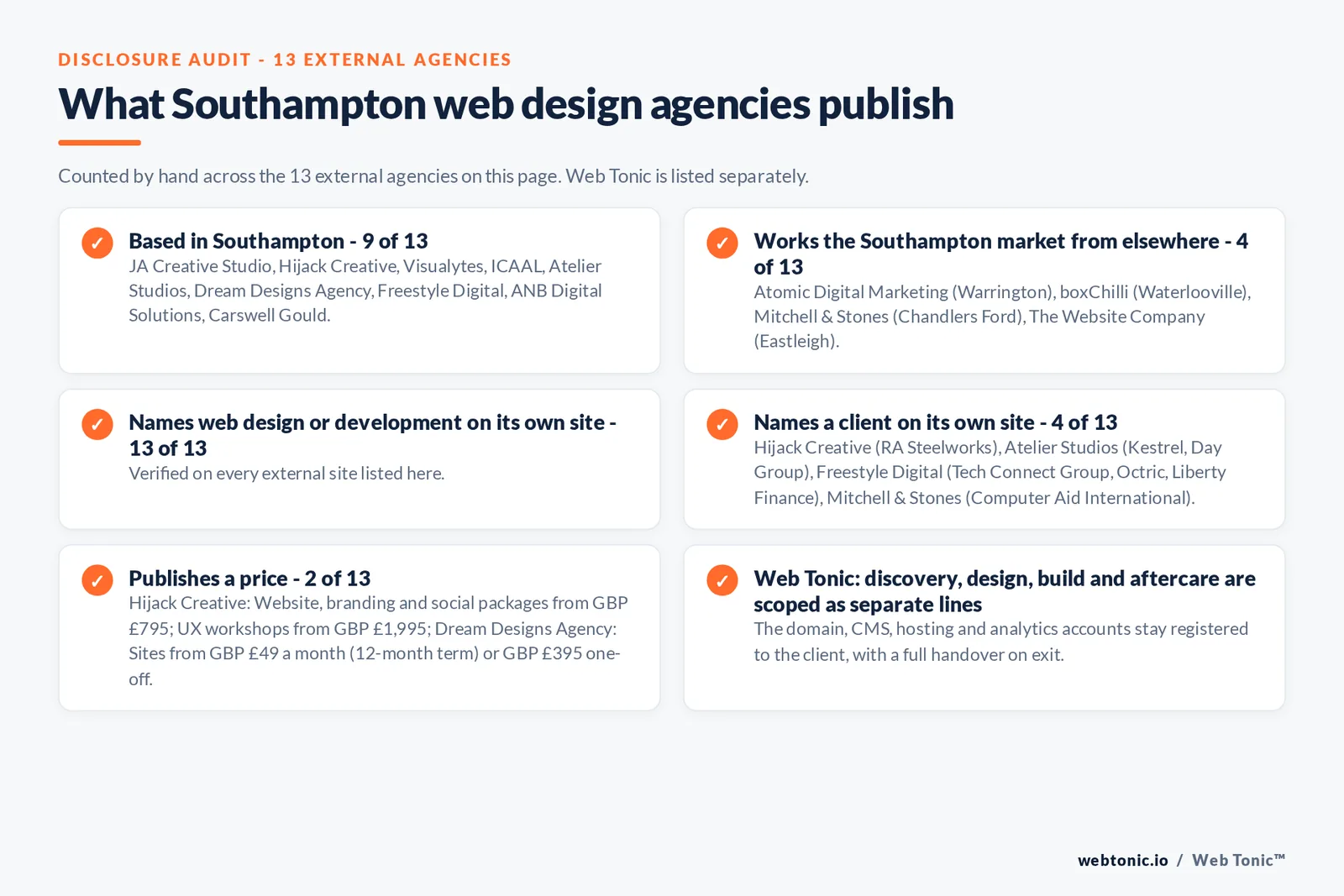 Disclosure audit of the 13 external Southampton web design agencies on this page: which are based in Southampton, which name a client on their own site and which publish a price; Web Tonic is listed separately