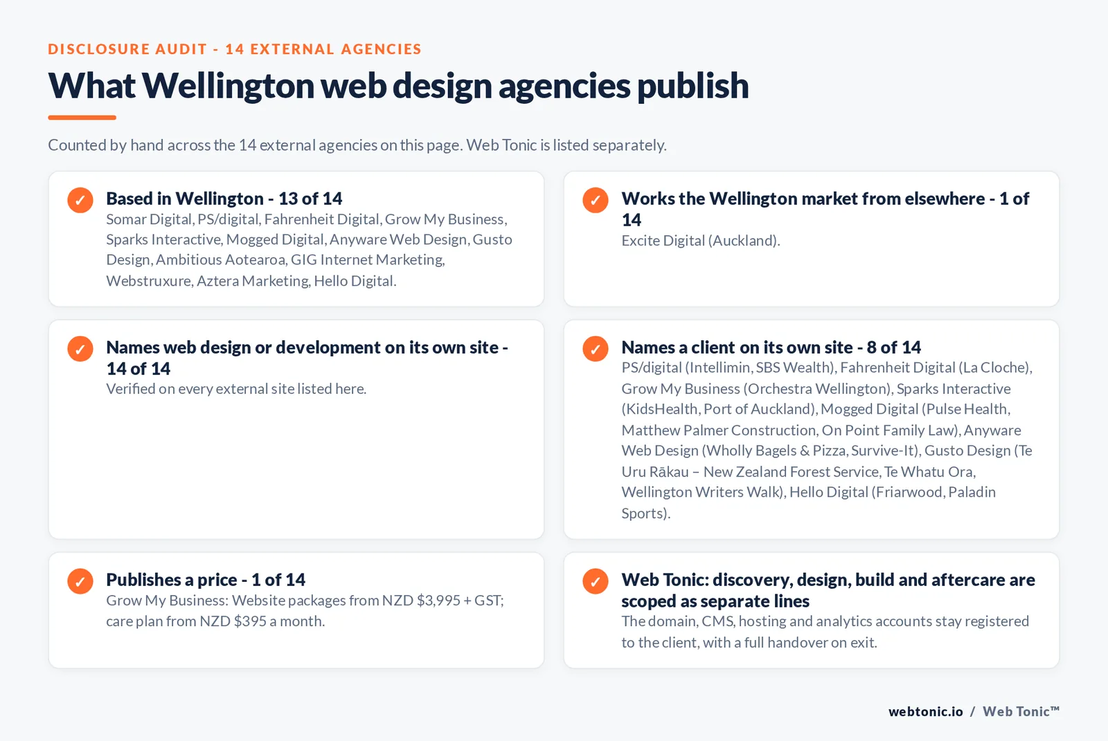 Disclosure audit of the 14 external Wellington web design agencies on this page: which are based in Wellington, which name a client on their own site and which publish a price; Web Tonic is listed separately