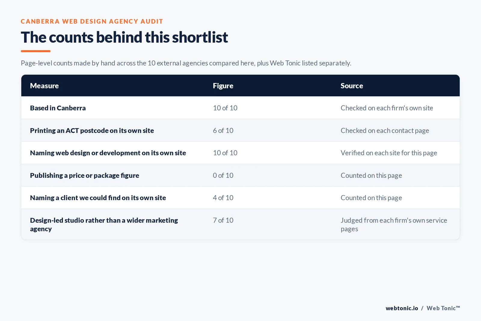 Table of the counts behind this Canberra web design agency shortlist: based in Canberra at 10 of 10; printing an ACT postcode at 6 of 10; publishing a price at 0 of 10; naming a client on their own site at 4 of 10