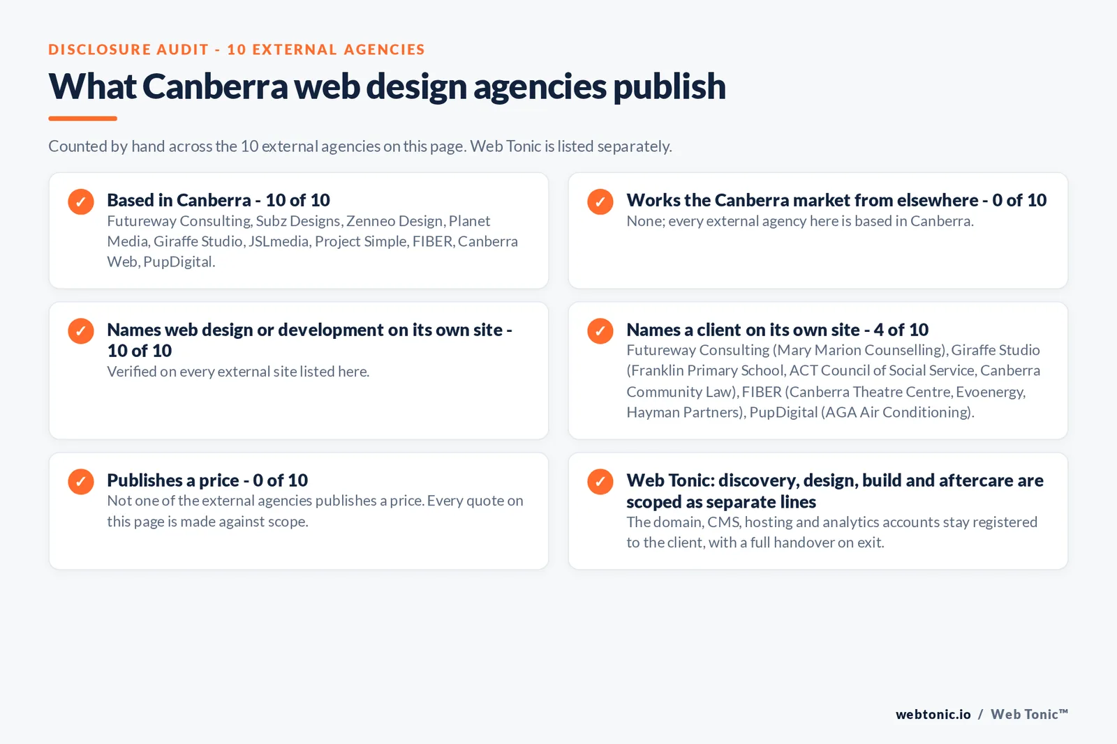 Disclosure audit of the 10 external Canberra web design agencies on this page: which are based in Canberra, which name a client on their own site and which publish a price; Web Tonic is listed separately