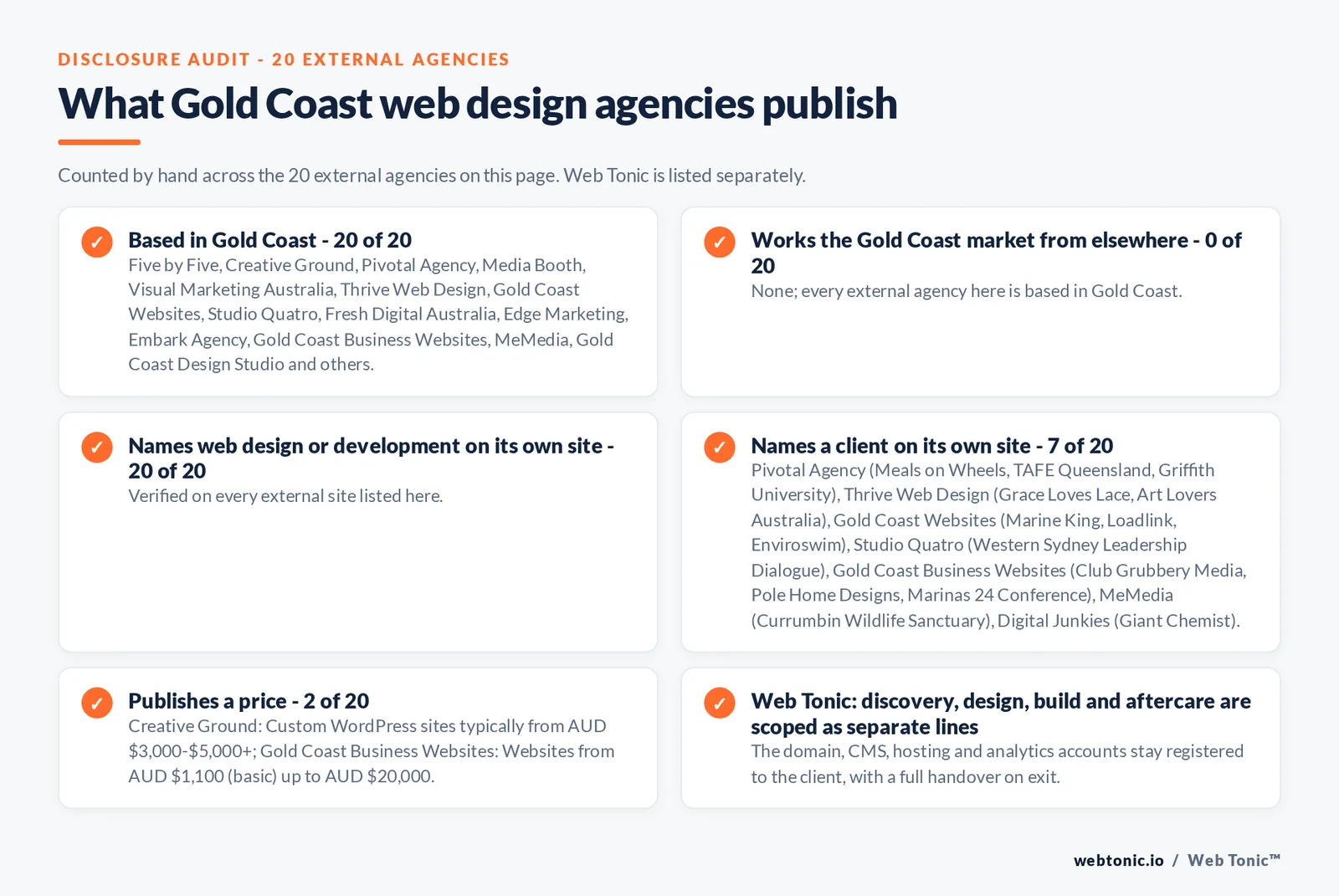 Disclosure audit of the 20 external Gold Coast web design agencies on this page: which are based in Gold Coast, which name a client on their own site and which publish a price; Web Tonic is listed separately