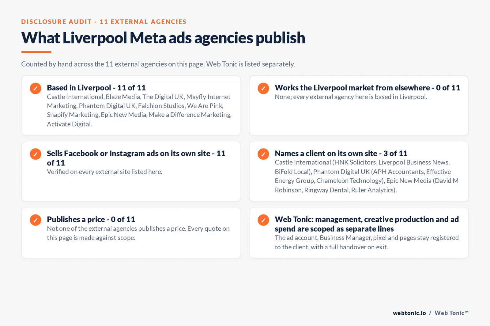 Disclosure audit of the 11 external Liverpool Meta ads agencies on this page: which are based in Liverpool, which name a client on their own site and which publish a price; Web Tonic is listed separately