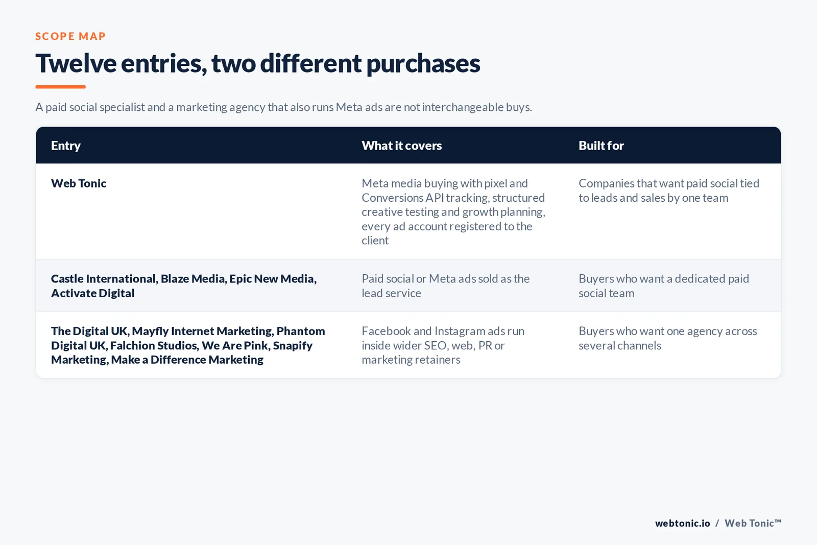 Scope map comparing 12 Liverpool Meta ads entries including Web Tonic, separating paid social specialists from agencies that run Facebook and Instagram ads inside wider marketing retainers