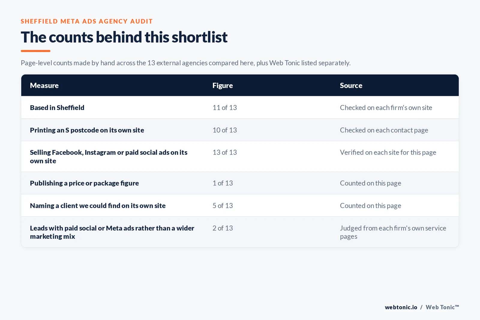 Table of the counts behind this Sheffield Meta ads agency shortlist: based in Sheffield at 11 of 13; printing an S postcode at 10 of 13; publishing a price at 1 of 13; naming a client on their own site at 5 of 13