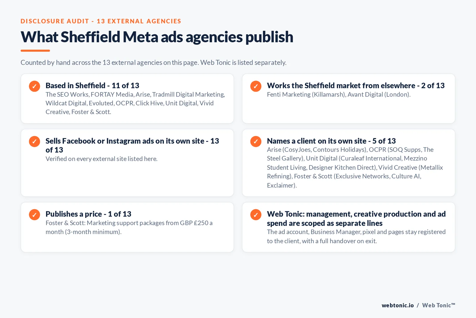 Disclosure audit of the 13 external Sheffield Meta ads agencies on this page: which are based in Sheffield, which name a client on their own site and which publish a price; Web Tonic is listed separately