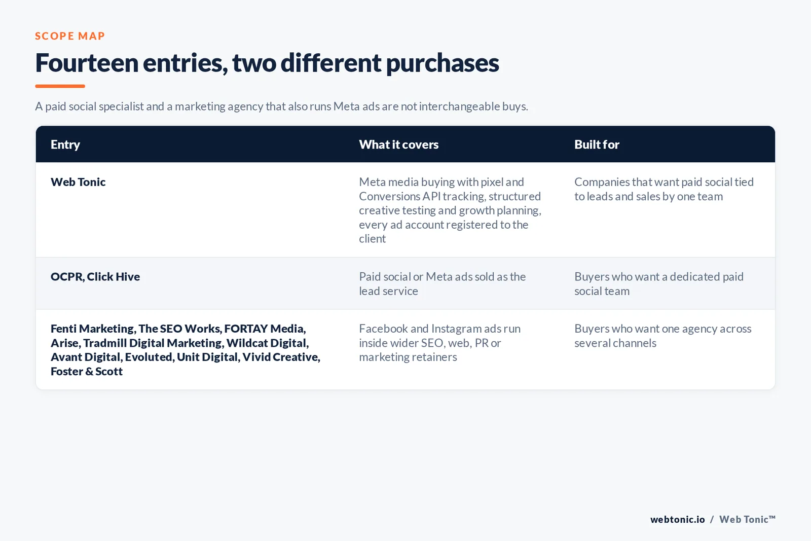 Scope map comparing 14 Sheffield Meta ads entries including Web Tonic, separating paid social specialists from agencies that run Facebook and Instagram ads inside wider marketing retainers