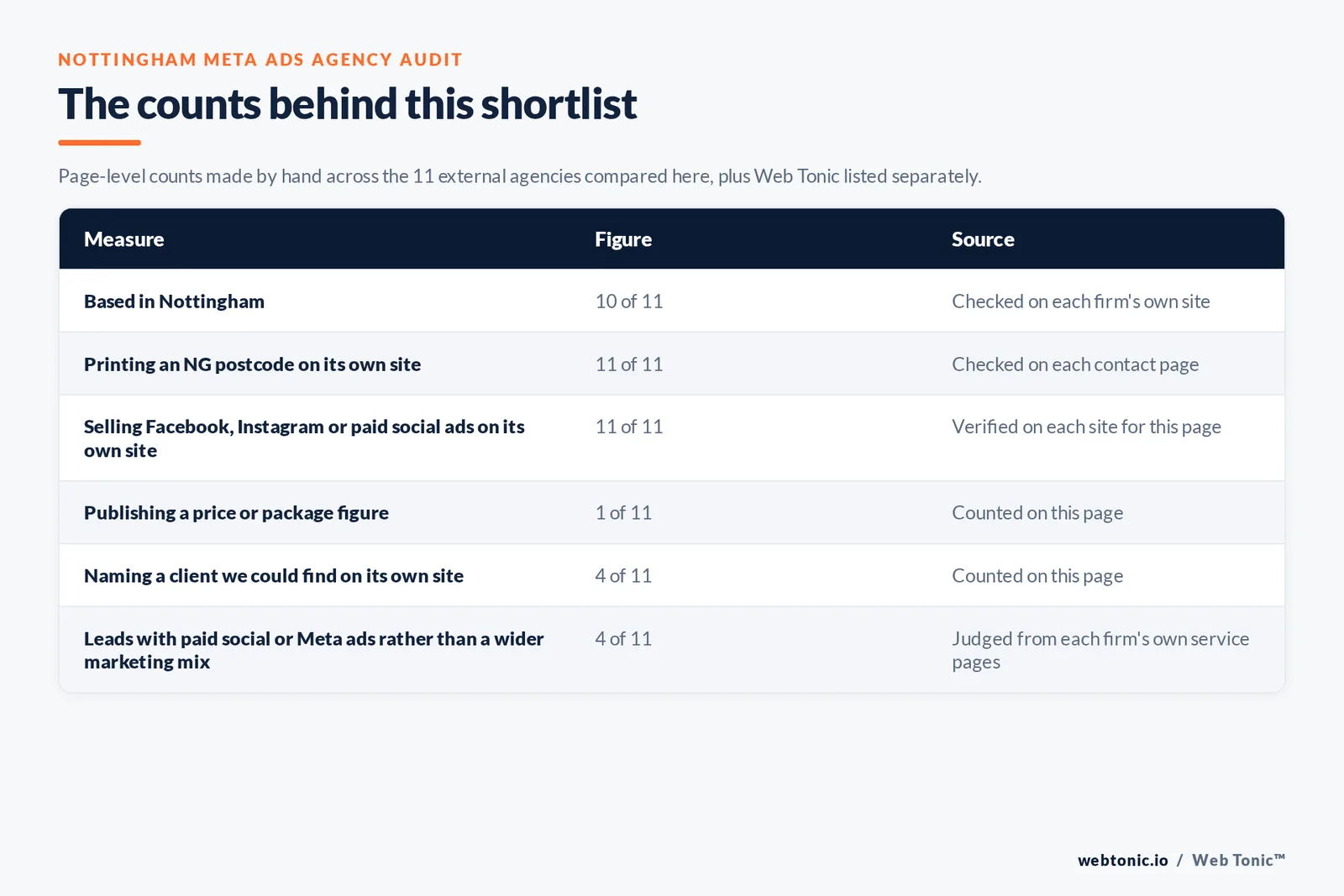 Table of the counts behind this Nottingham Meta ads agency shortlist: based in Nottingham at 10 of 11; printing an NG postcode at 11 of 11; publishing a price at 1 of 11; naming a client on their own site at 4 of 11