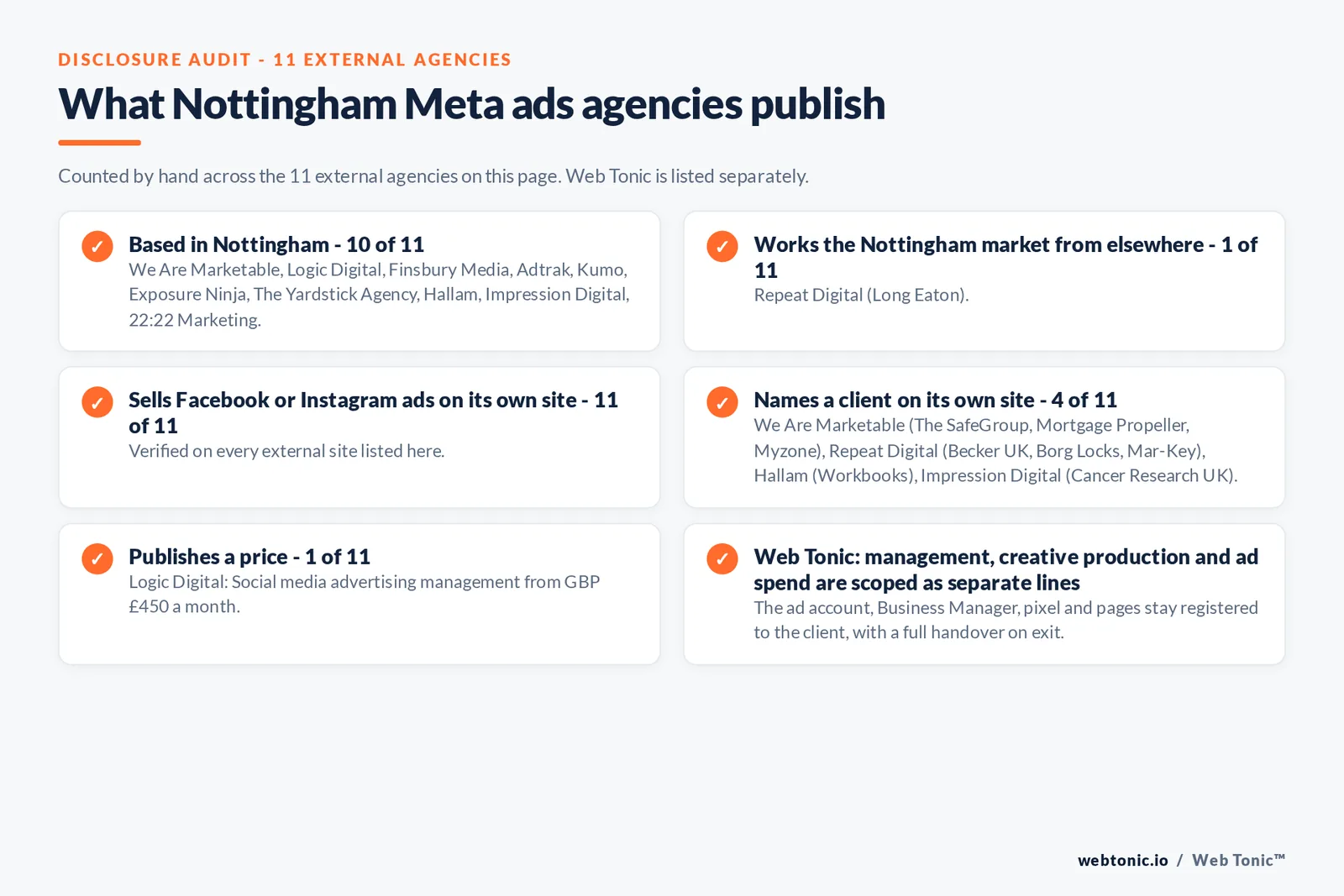 Disclosure audit of the 11 external Nottingham Meta ads agencies on this page: which are based in Nottingham, which name a client on their own site and which publish a price; Web Tonic is listed separately
