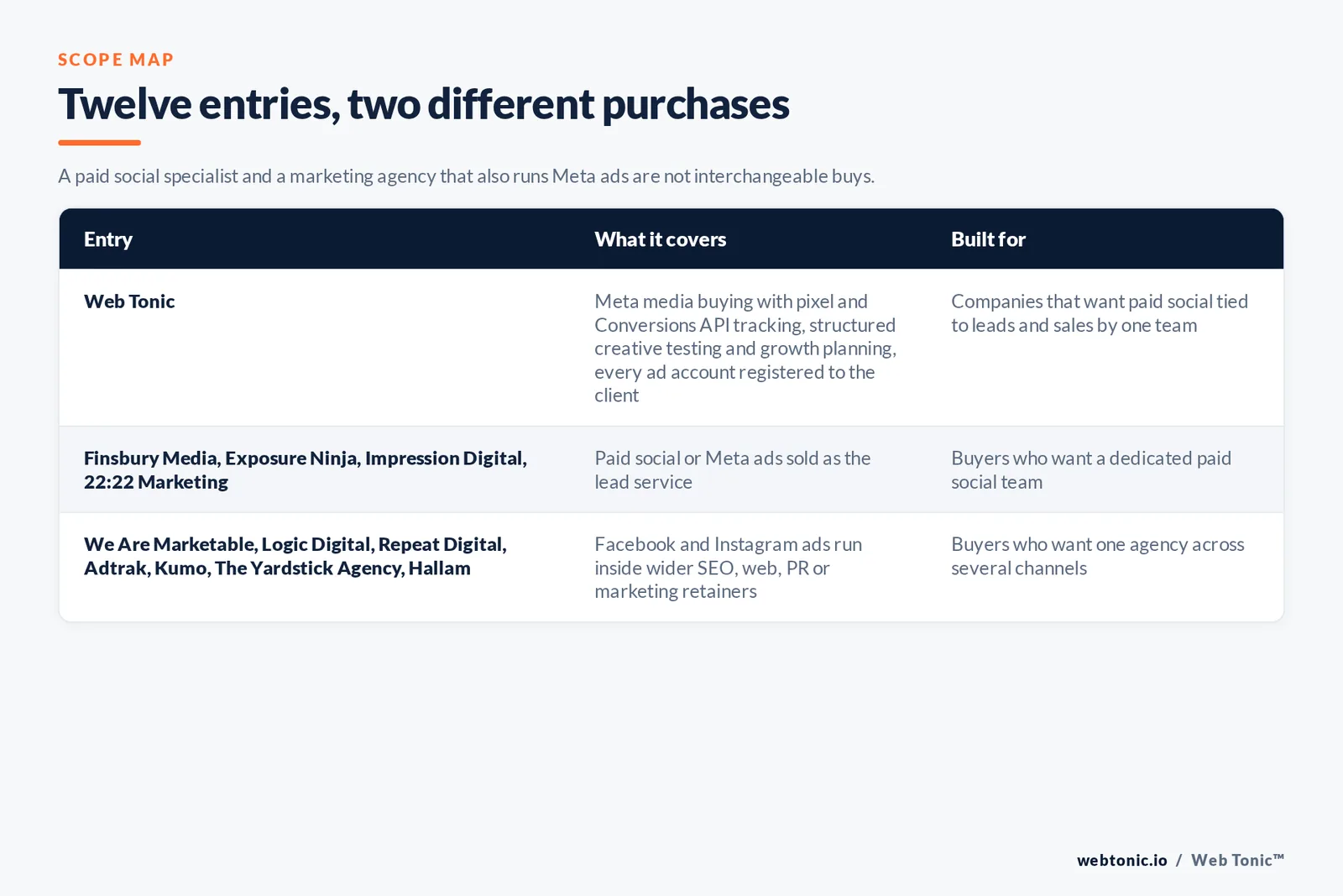 Scope map comparing 12 Nottingham Meta ads entries including Web Tonic, separating paid social specialists from agencies that run Facebook and Instagram ads inside wider marketing retainers