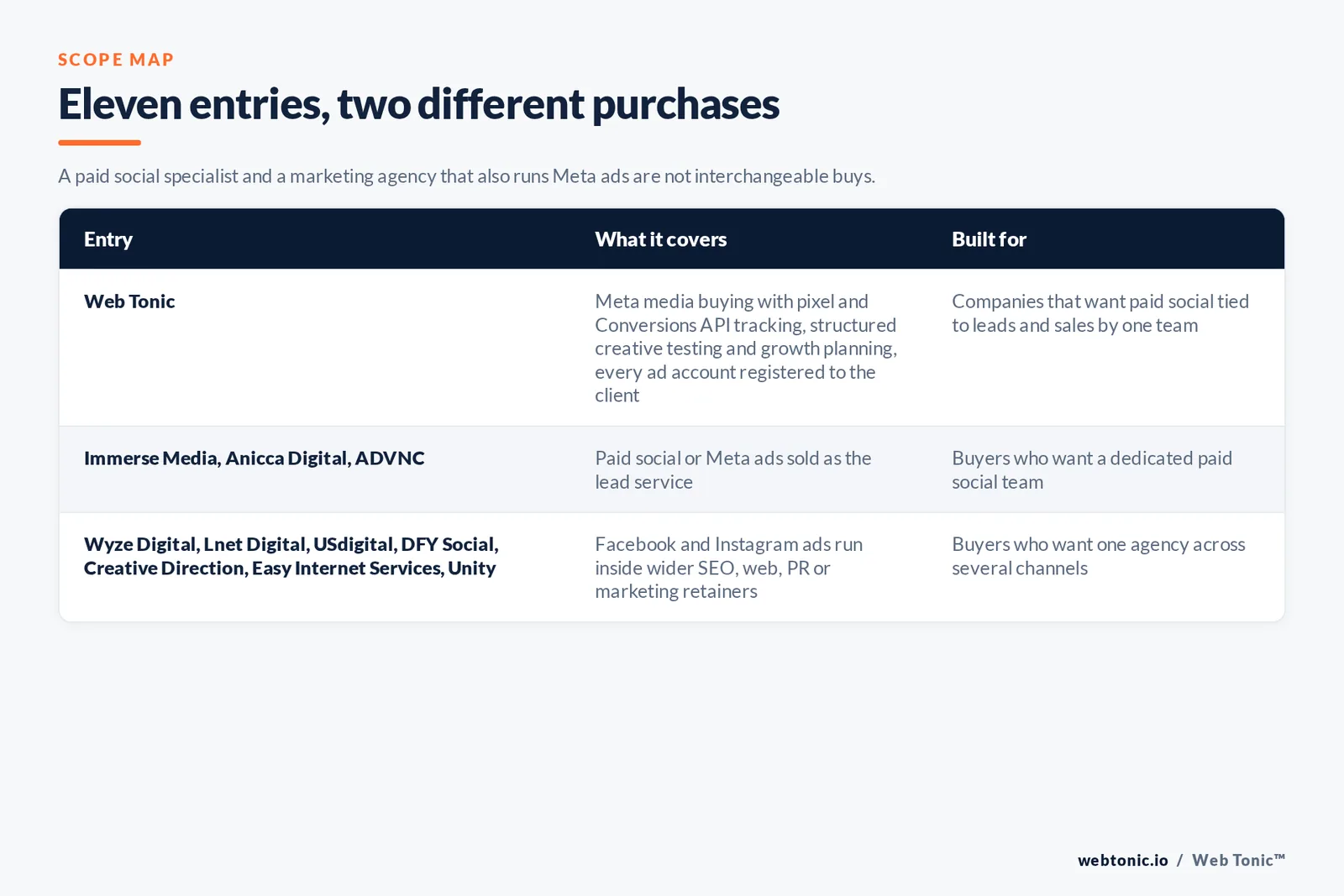 Scope map comparing 11 Leicester Meta ads entries including Web Tonic, separating paid social specialists from agencies that run Facebook and Instagram ads inside wider marketing retainers