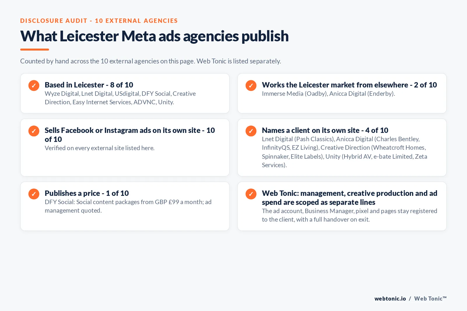 Disclosure audit of the 10 external Leicester Meta ads agencies on this page: which are based in Leicester, which name a client on their own site and which publish a price; Web Tonic is listed separately
