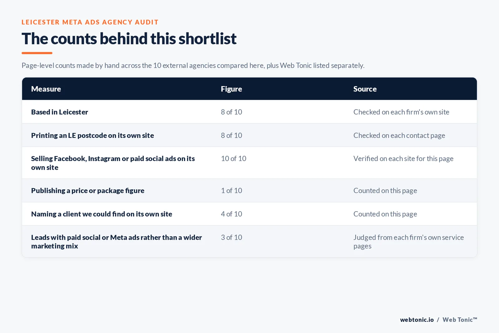 Table of the counts behind this Leicester Meta ads agency shortlist: based in Leicester at 8 of 10; printing an LE postcode at 8 of 10; publishing a price at 1 of 10; naming a client on their own site at 4 of 10