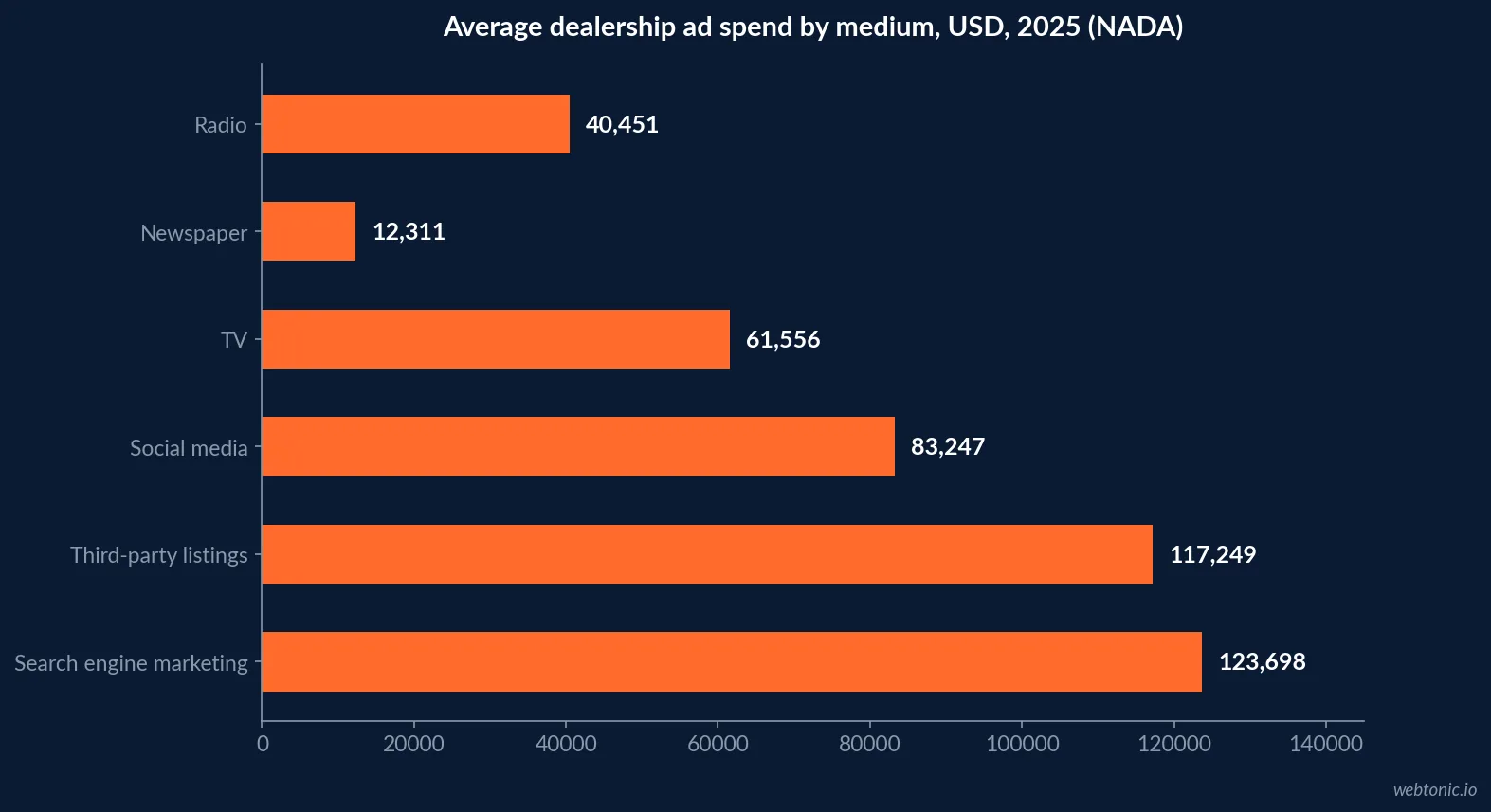 Horizontal bar chart of average dealership advertising expenditures by medium in 2025 showing search engine marketing at 123,698 dollars, third-party listing sites at 117,249 dollars, social media at 83,247 dollars, television at 61,556 dollars, newspaper at 12,311 dollars and radio at 40,451 dollars, NADA data