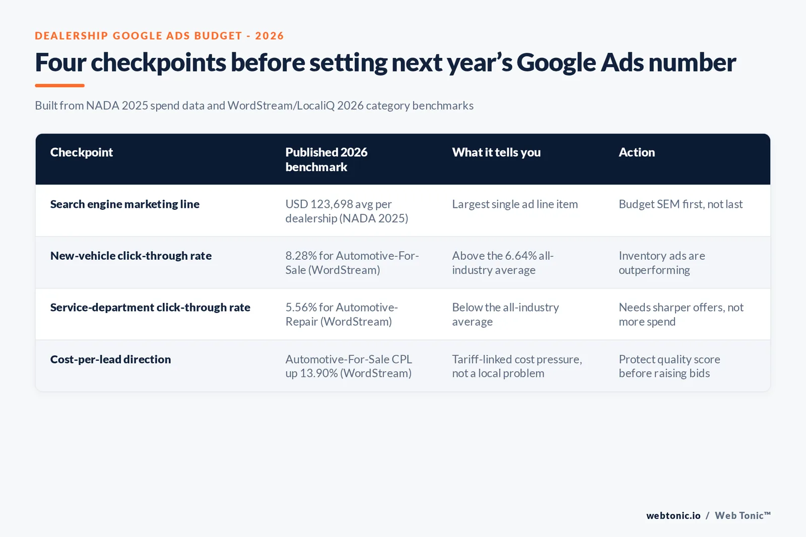 Branded matrix graphic listing four Google Ads budget checkpoints for dealership groups in 2026, each tied to a published NADA or WordStream figure