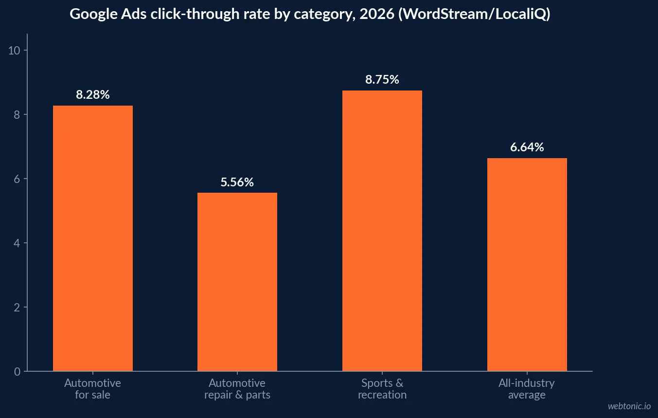 Bar chart of Google Ads click-through rate by category in 2026 showing Automotive For Sale at 8.28 percent, Sports and Recreation at 8.75 percent, Automotive Repair and Parts at 5.56 percent, against a 6.64 percent all-industry average, WordStream and LocaliQ data