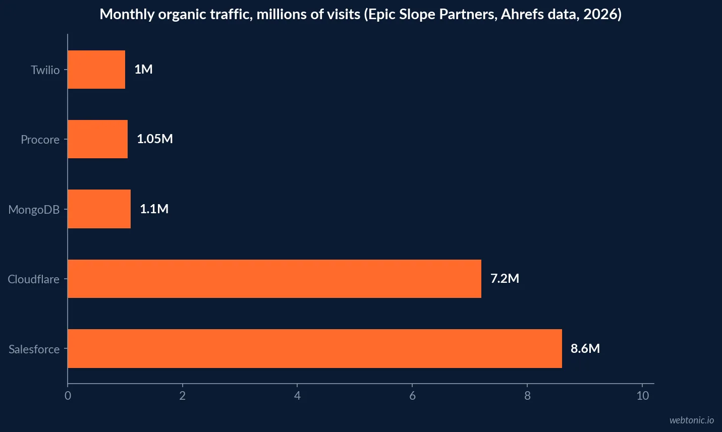 Horizontal bar chart of monthly organic traffic in millions of visits for five B2B SaaS companies - Twilio, Procore, MongoDB, Cloudflare and Salesforce - from Epic Slope Partners' 2026 Ahrefs-based SEO benchmark report