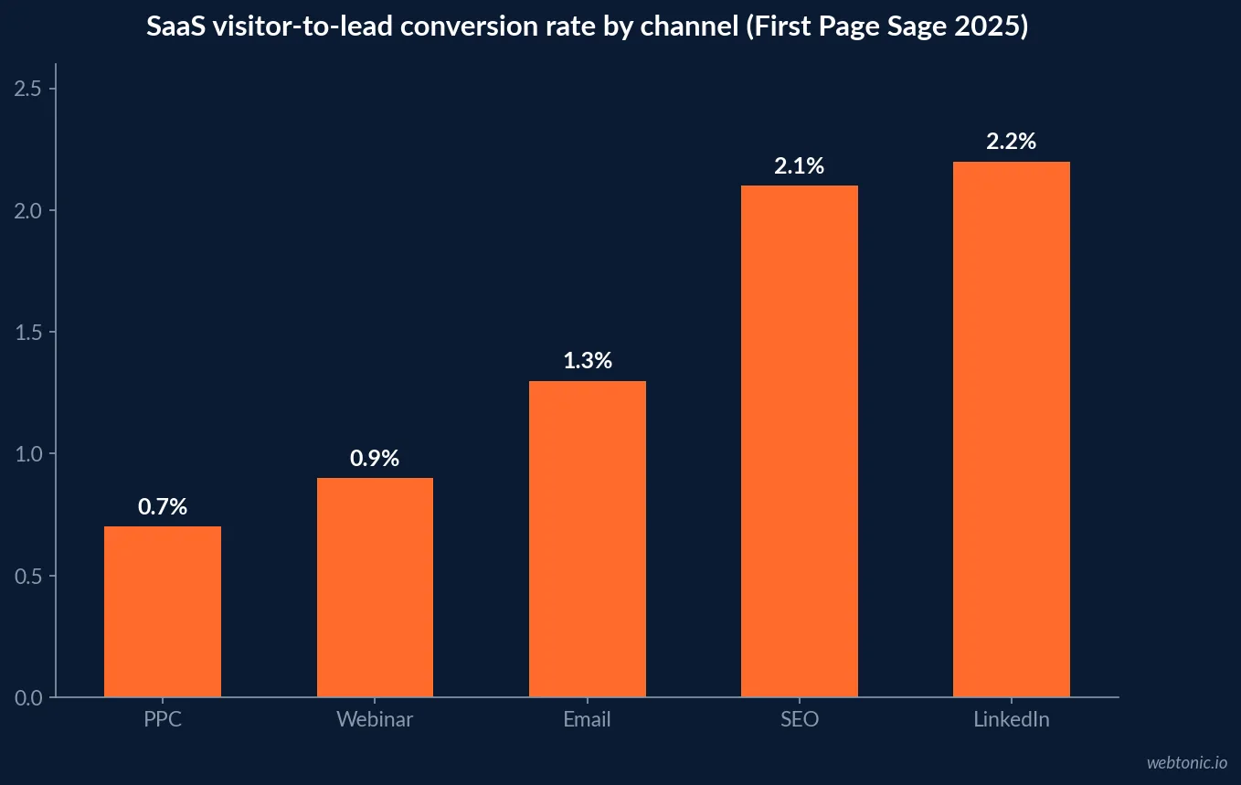 Bar chart of SaaS visitor-to-lead conversion rate by channel in 2025, comparing PPC, webinar, email, SEO and LinkedIn, sourced from First Page Sage client-data benchmarks