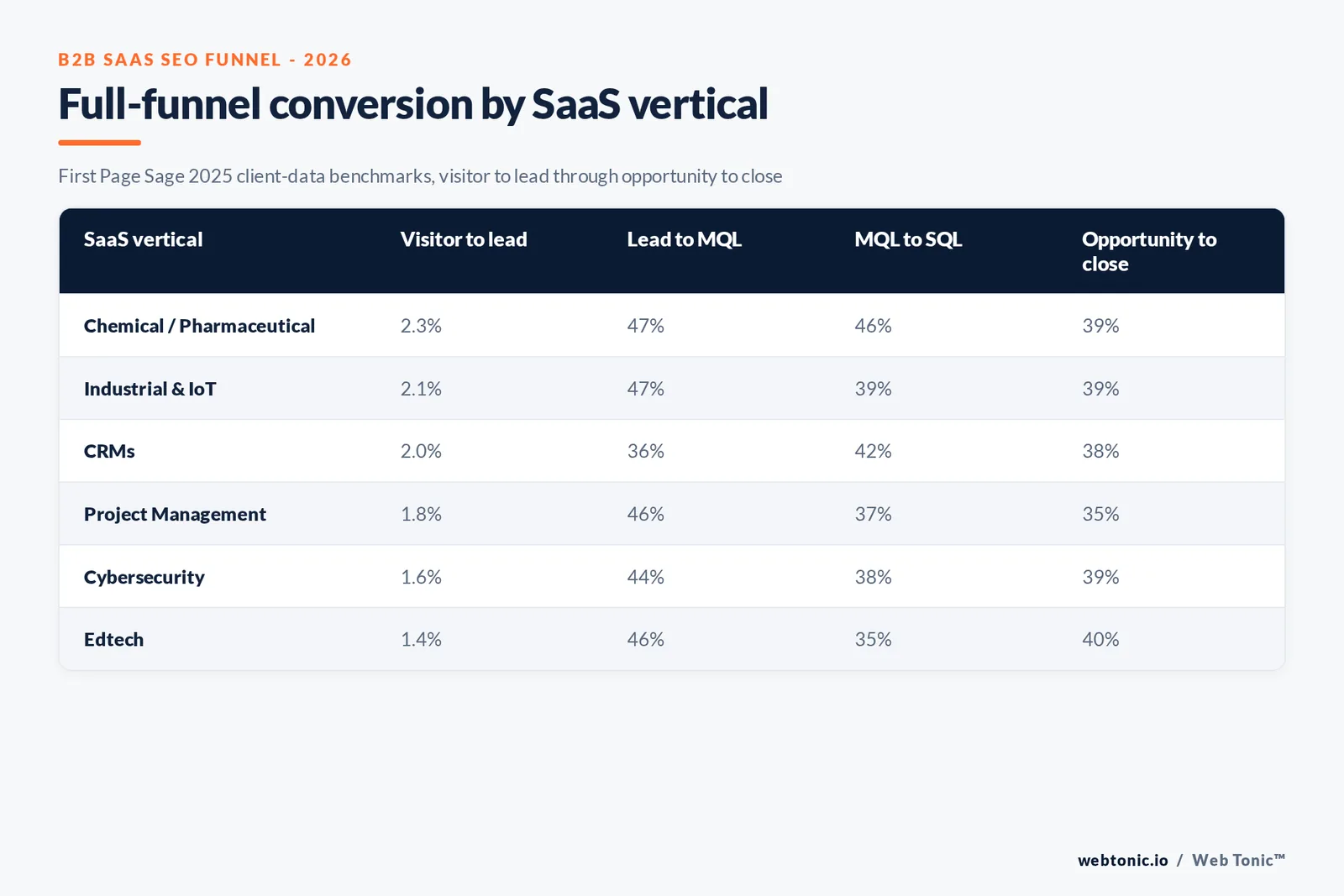 Branded matrix graphic showing full-funnel conversion rates by B2B SaaS vertical in 2026 - chemical and pharmaceutical, industrial IoT, CRMs, project management, cybersecurity and edtech - from visitor to lead through opportunity to close