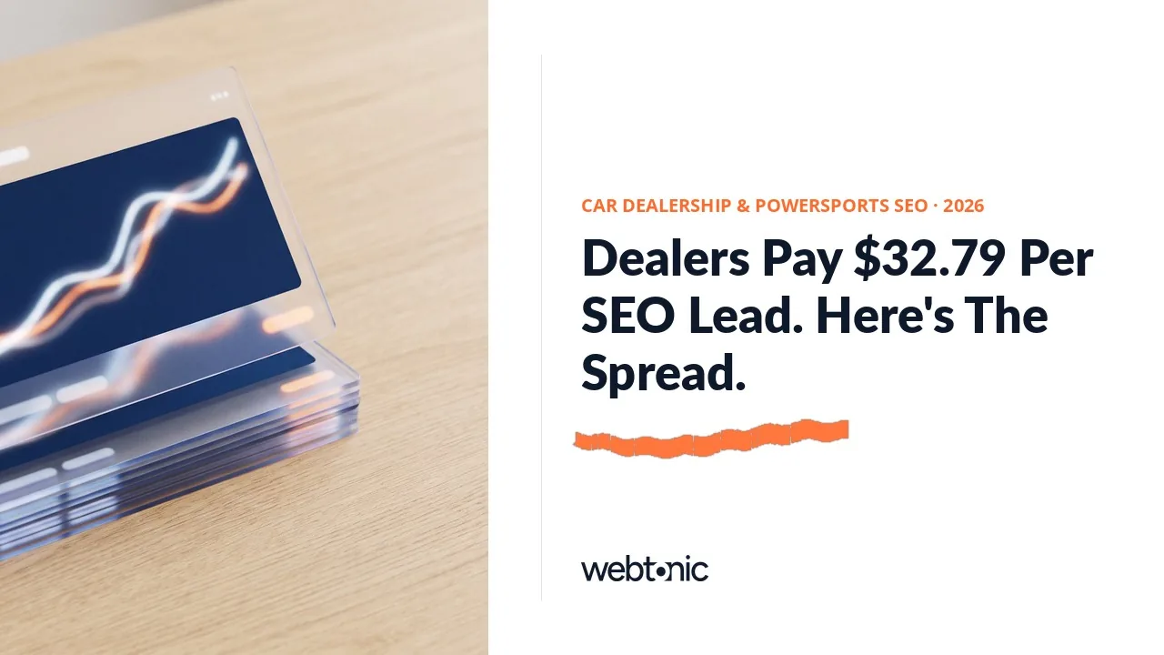 Car dealership and powersports SEO statistics 2026 thumbnail showing average cost per lead of $32.79 against a $121.51 high for Toyota dealers and $23.57 for motorcycle dealers