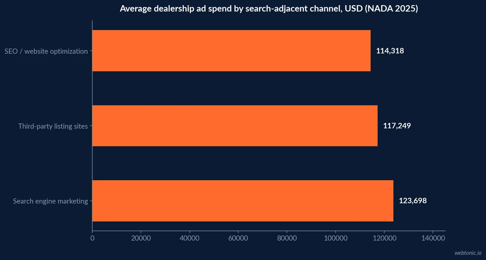 Horizontal bar chart of 2025 NADA dealership advertising spend by channel in US dollars, showing search engine marketing at one hundred twenty three thousand six hundred ninety eight dollars, third party listing sites at one hundred seventeen thousand two hundred forty nine dollars, and SEO and website optimization at one hundred fourteen thousand three hundred eighteen dollars