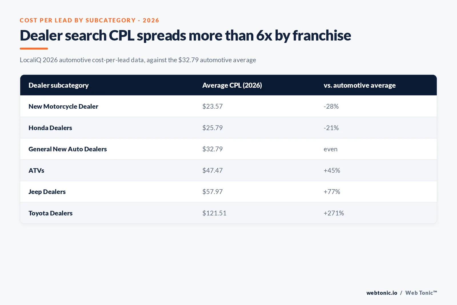 Branded stat-bars graphic showing the ratio of vehicle detail pages sampled by A3 Brands, three hundred ninety two thousand pages, against the 0.8 percent of those pages cited by AI search engines in 2026, next to the 27 times higher citation rate for editorial pages