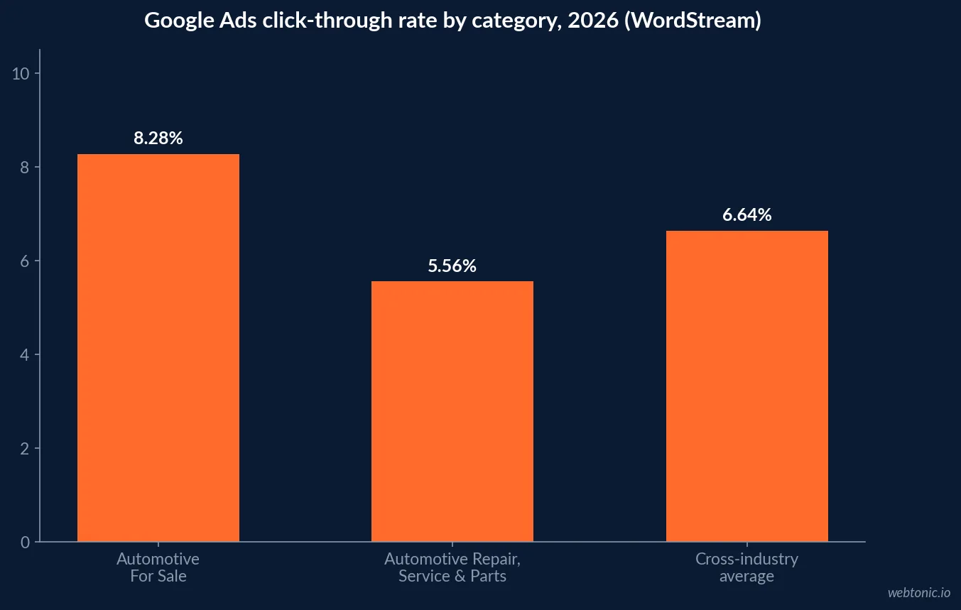 Bar chart comparing 2026 Google Ads click-through rate for Automotive For Sale at 8.28 percent, Automotive Repair Service and Parts at 5.56 percent, and the cross-industry average at 6.64 percent, sourced from WordStream