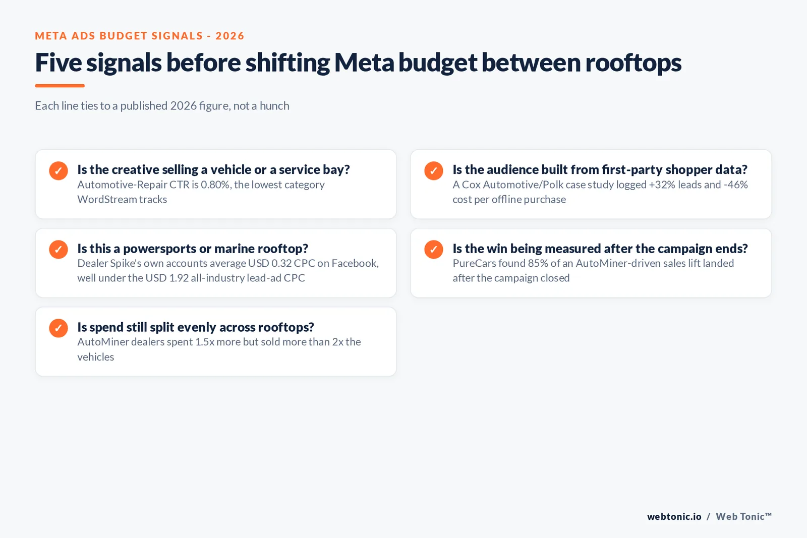 Branded checklist graphic listing five Meta ad budget signals for dealership and powersports rooftops in 2026, each tied to a published figure