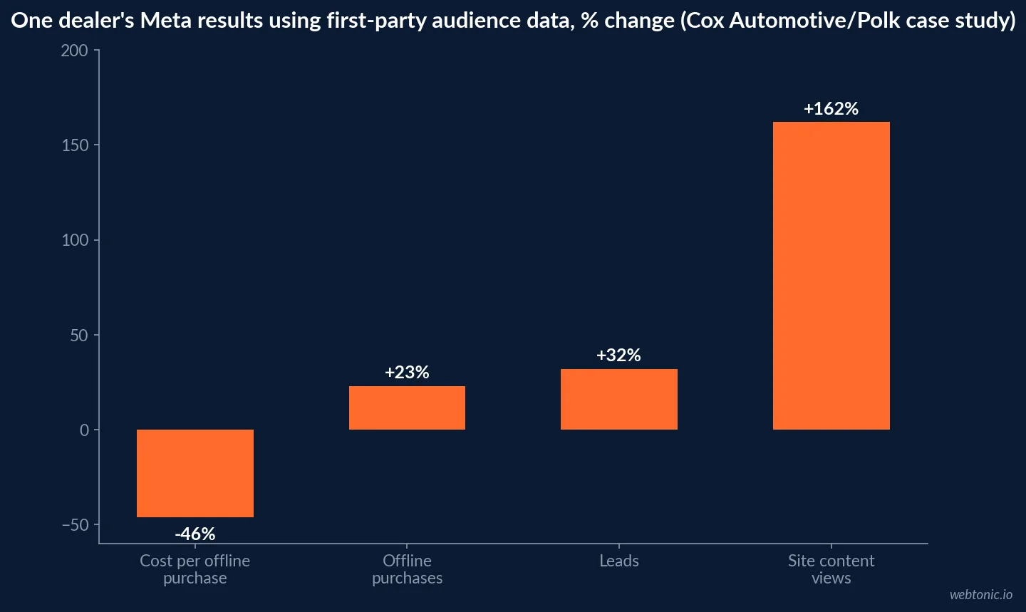 Bar chart of percentage change in a franchised dealer's key metrics after adding first-party audience data to Meta campaigns, showing site content views up 162 percent, leads up 32 percent, offline purchases up 23 percent and cost per offline purchase down 46 percent, Cox Automotive and Polk case study