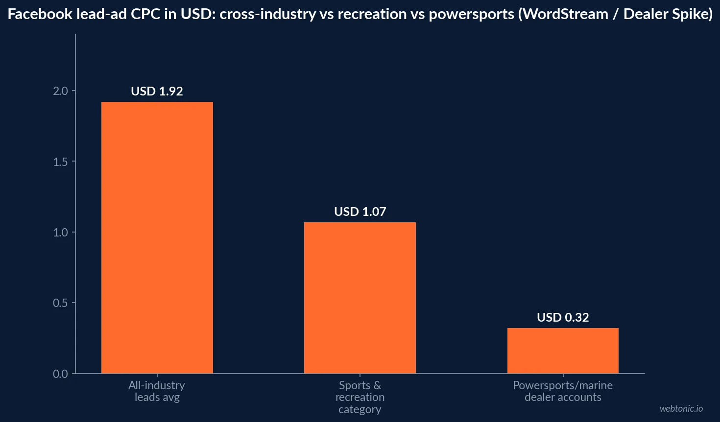 Bar chart of Facebook lead-ad cost per click in USD comparing the all-industry lead campaign average at 1.92 dollars, the Sports and Recreation proxy category at 1.07 dollars, and powersports/marine dealer accounts at 0.32 dollars, WordStream and Dealer Spike data