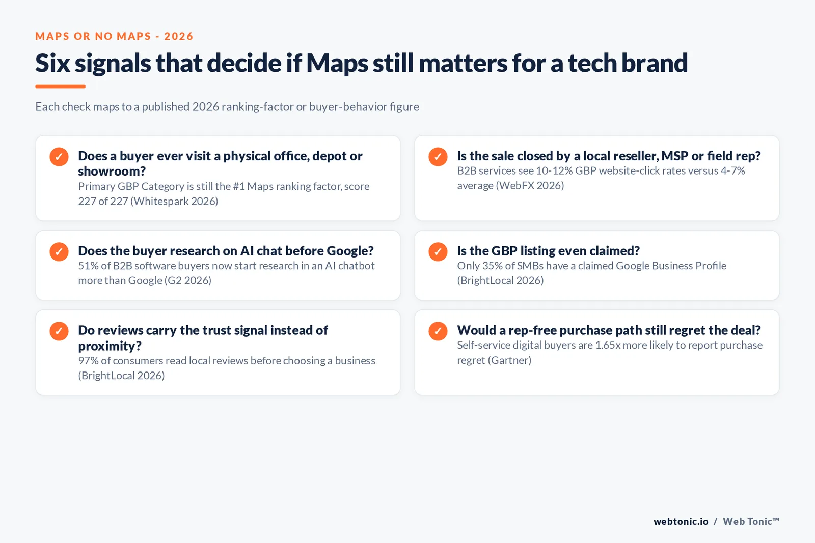 Branded checklist graphic listing six signals that decide whether Google Maps still matters for a B2B SaaS or tech brand in 2026, each tied to a published ranking-factor or buyer-behavior figure