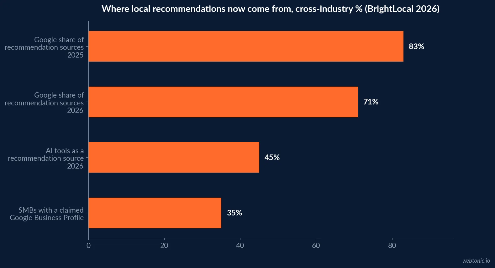 Horizontal bar chart showing the cross-industry shift in where local recommendations come from - Google's share falling from 83% to 71% while AI tools rise from 6% to 45% - and the 35% of SMBs with a claimed Google Business Profile, from BrightLocal's 2026 research