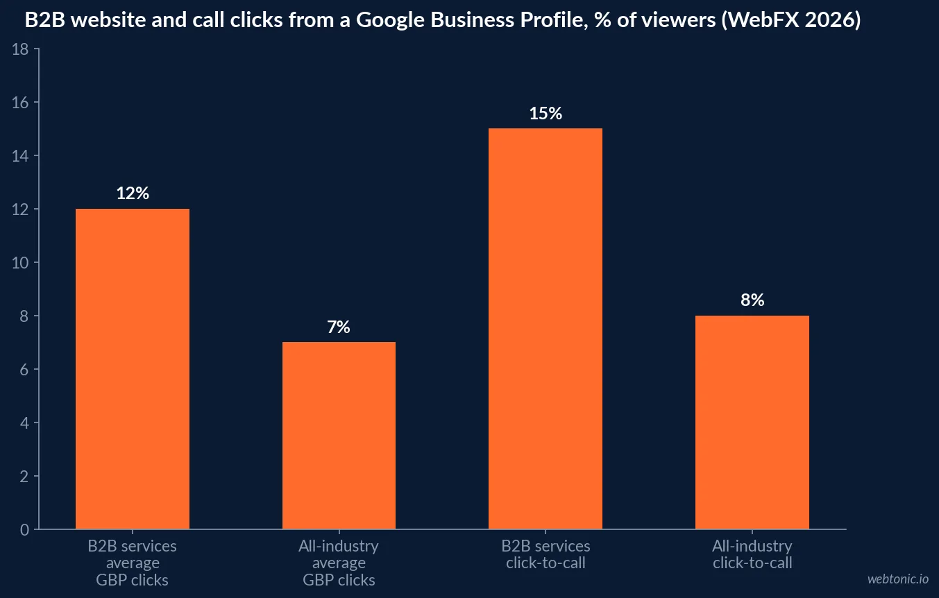 Bar chart comparing Google Business Profile website-click and click-to-call rates for B2B services against the all-industry average, in percent of profile viewers, from WebFX's 2026 Google Business Profile benchmarks