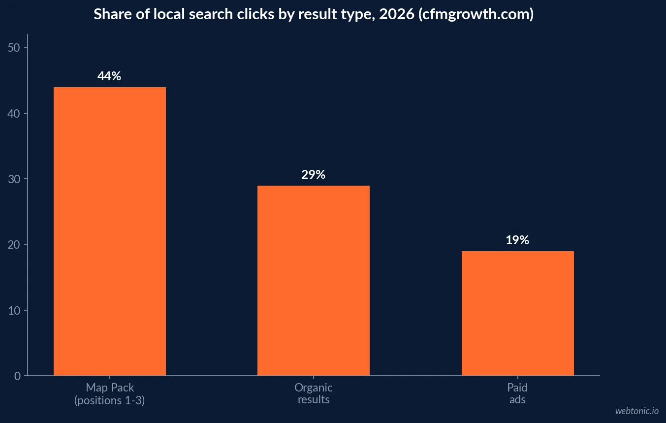 Bar chart of 2026 local search click share showing Map Pack listings capturing 44 percent of clicks against 29 percent for organic results and 19 percent for paid ads