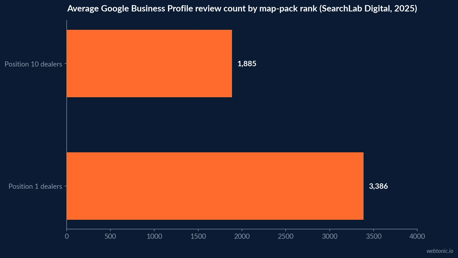 Horizontal bar chart comparing dealership Google Business Profile metrics at position one versus position ten in a 2025 study of 2,260 listings, including average review count of 3,386 versus 1,885 and unique linking websites of 220 versus 186