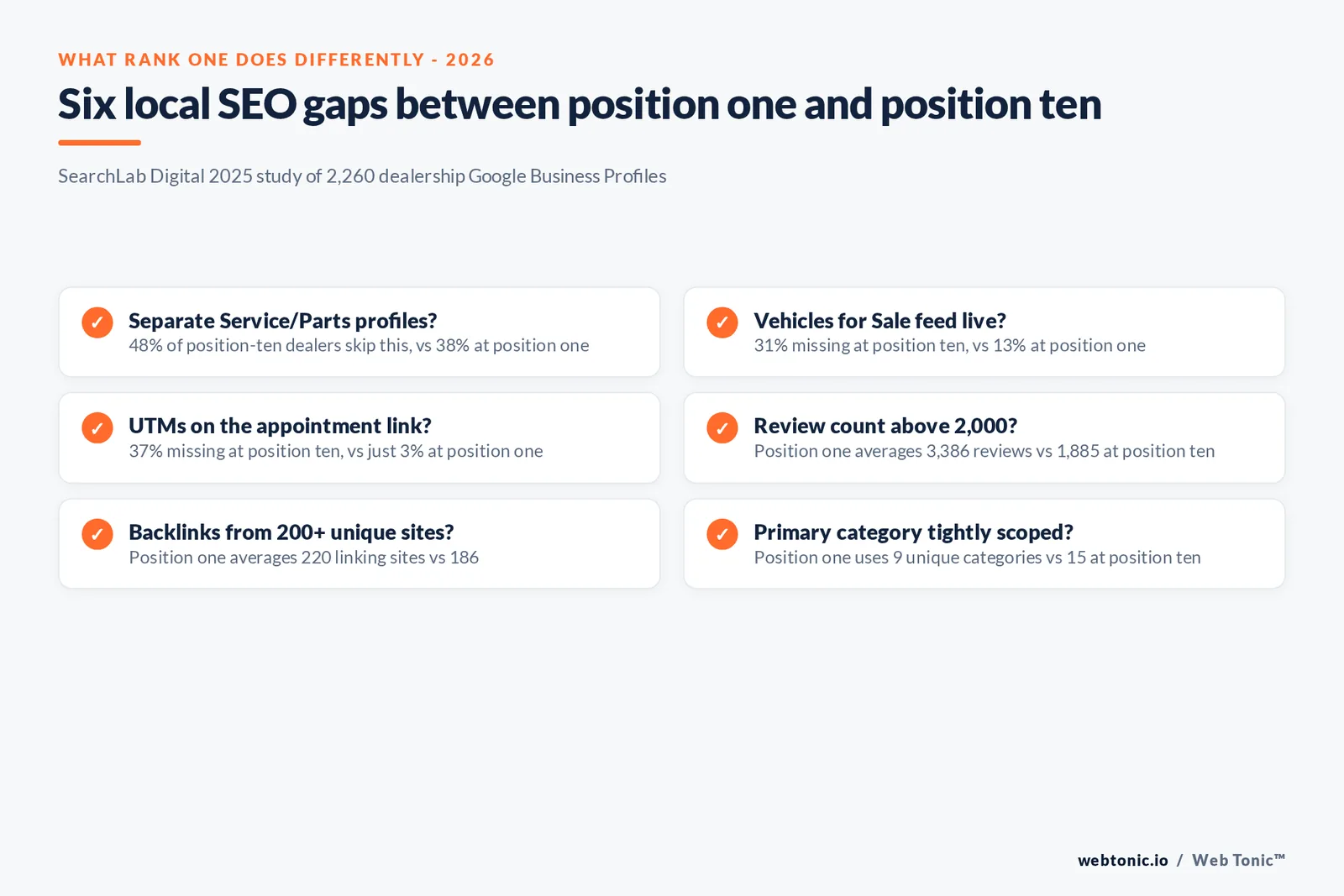 Branded checklist graphic of six local SEO decisions for a car dealership or powersports dealership, each paired with the 2026 statistic that justifies it