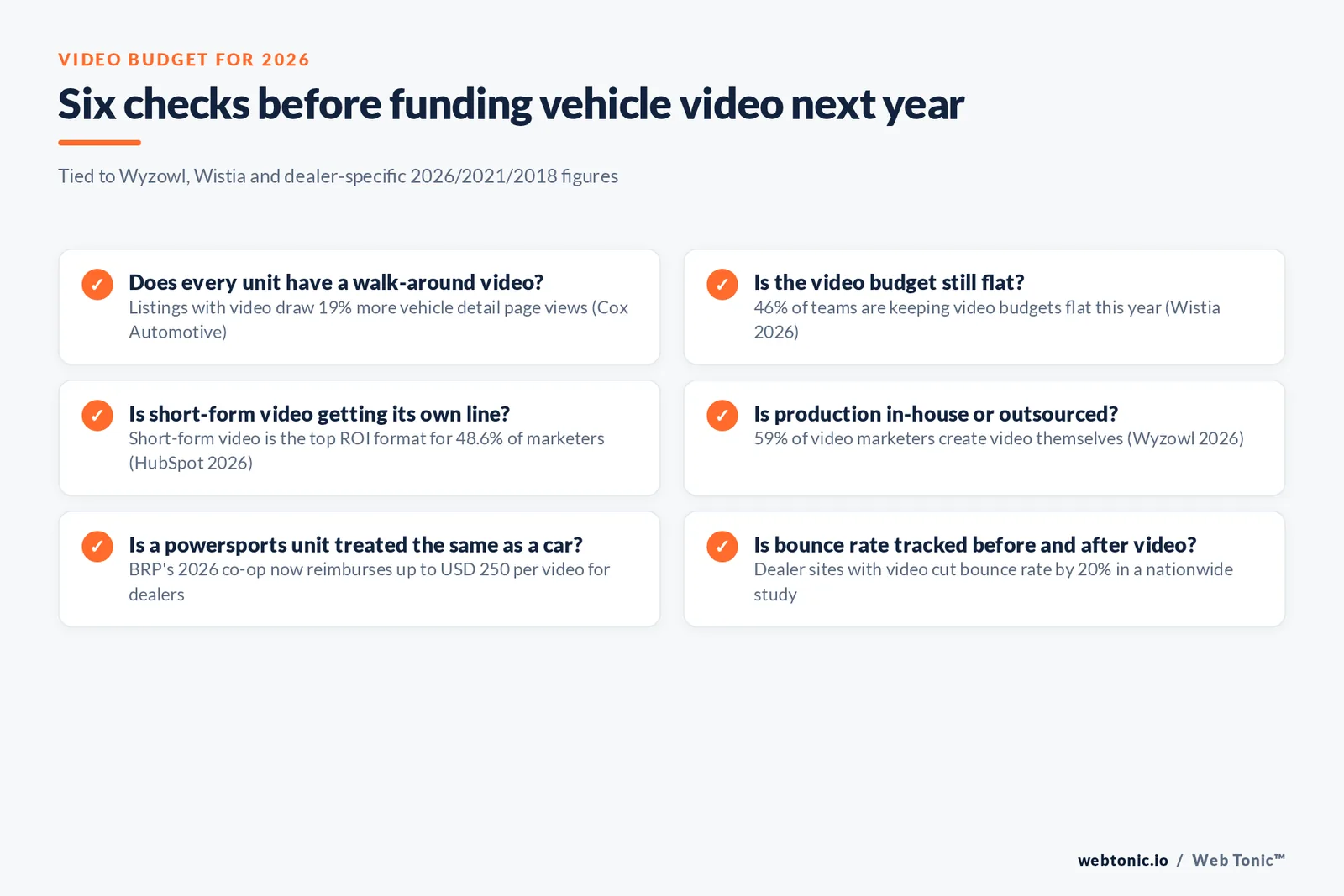 Branded checklist graphic listing six checks before funding vehicle video for 2026, tied to Wyzowl, Wistia, HubSpot and OEM co-op figures