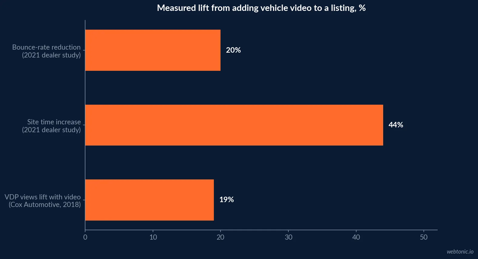 Horizontal bar chart of measured engagement lifts from adding vehicle video to a dealer listing, showing a 19 percent increase in vehicle detail page views, a 44 percent increase in site time and a 20 percent reduction in bounce rate, Cox Automotive and LESA/Vistadash studies