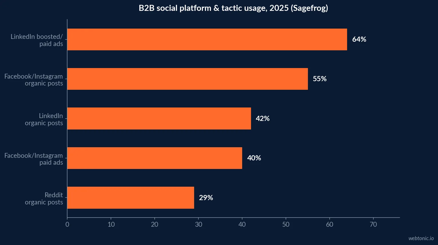 Horizontal bar chart of B2B social platform and tactic usage in 2025 from Sagefrog showing LinkedIn paid ads at 64 percent overtaking Facebook organic posts at 55 percent and LinkedIn organic posts at 42 percent