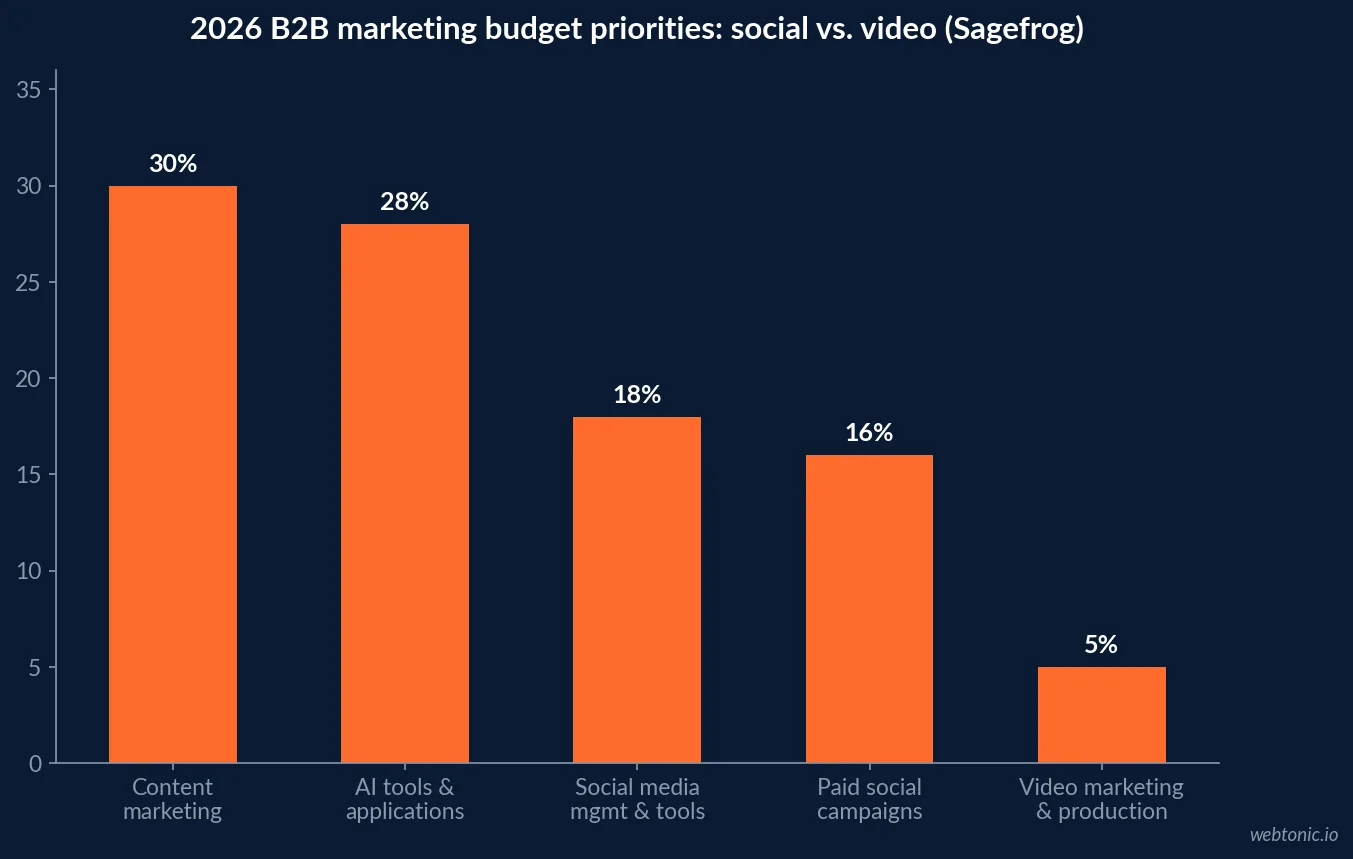 Bar chart of B2B marketing budget priorities for 2026 from Sagefrog showing content marketing at 30 percent, AI tools at 28 percent, social media management at 18 percent, paid social at 16 percent and video marketing and production at only 5 percent