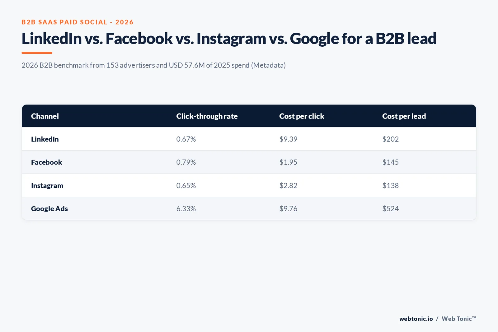 Branded matrix graphic comparing LinkedIn, Facebook, Instagram and Google Ads on B2B click-through rate, cost per click and cost per lead from Metadata's 2026 B2B advertising benchmark dataset